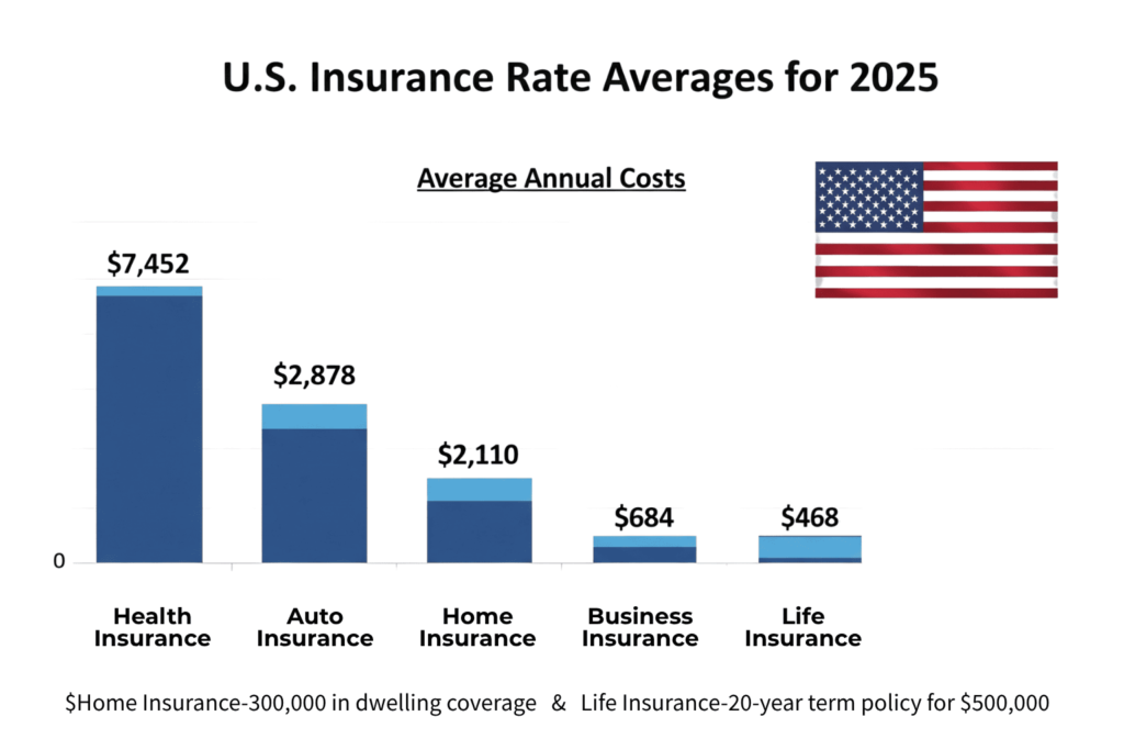 Infographic comparing top U.S. insurance options in 2025 with benefits and rates